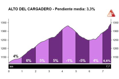 Perfil del alto del Cargadero.