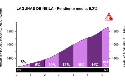 Perfil del puerto de las lagunas de Neila.