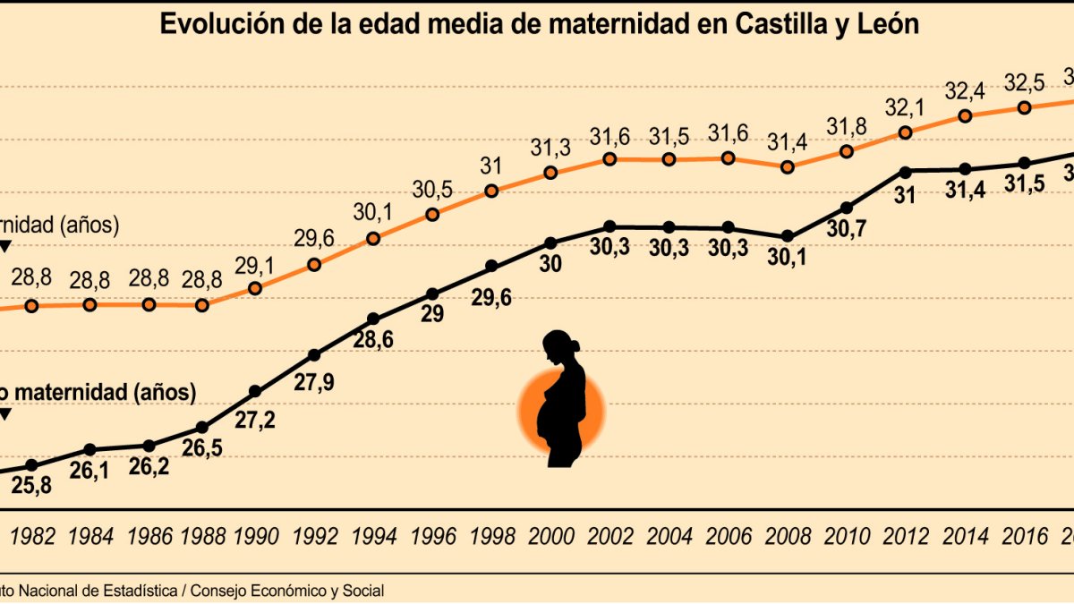 Evoluci?n de la edad media de maternidad en Castilla y Le?n (15cmx7cm)