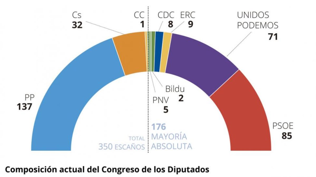 Composición actual del Congreso de los Diputados.-EL PERIÓDICO