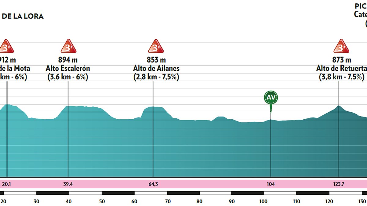 Perfil de la tercera etapa de la Vuelta a Burgos.