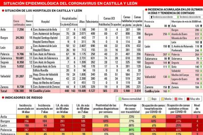 Indicadores de riesgo en Castilla y León. ECB