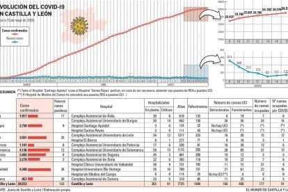 La mitad de los contagiados según el registro de Atención Primaria ya ha superado el Covid