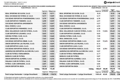 El reparto televisivo de LaLiga SmartBank en la temporada 21/22. LaLiga