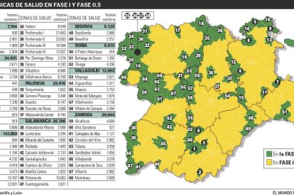 El 88% de los castellanos y leoneses seguirán en fase cero pero con menos restricciones