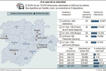 Dos de los cinco radares que más multan en la región están en Burgos. ICAL