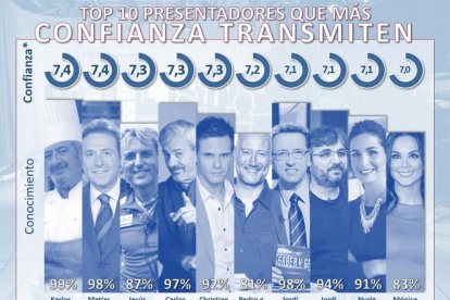 Gráfico con los personajes más populares de televisión, relación realizada por la empresa Personality Media.-