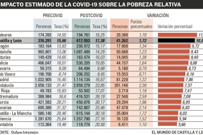 El coronavirus dispara la pobreza un 11%