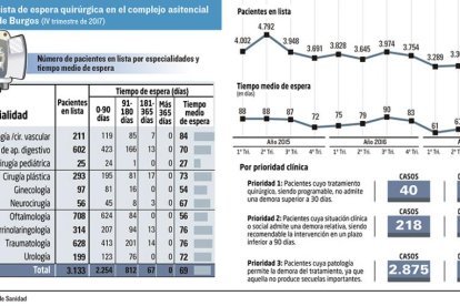 Lista de espera quirúrgica.-ECB