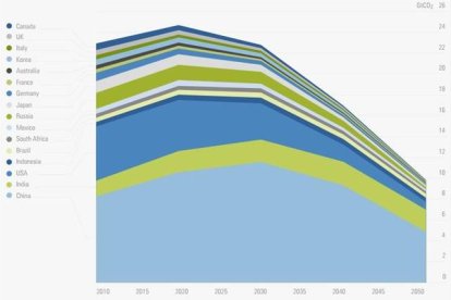 Evolución de las emisiones de CO2 que deberían seguir los 18 primeros países del mundo hasta lograr en el 2050 el objetivo de solo 1,7 toneladas per cápita, según el Deep Decarbonization Pathways Project. Los indicadores los han elaborado 40 instituciones-IDDRI