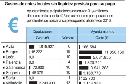 Gastos de entes locales sin liquidez prevista para su pago.-ICAL