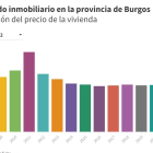 Precio vivienda provincia Burgos