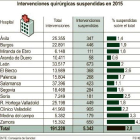 Intervenciones quirúrgicas suspendidas en 2015.-ICAL