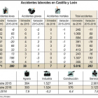 Accidentes laborales en Castila y León.-ICAL