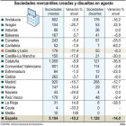 Sociedades mercantiles creadas y disueltas en agosto-Ical