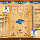 El San Pablo Burgos visita al UCAM Murcia..-ECB