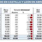 Paro registrado en Castilla y león-EL MUNDO CYL
