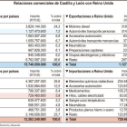 Relaciones comerciales de Castilla y León con Reino Unido.-ICAL