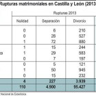 Rupturas matrimoniales en Castilla y León-Ical