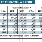 Resultados de las cajas rurales en Castilla y León.-EL MUNDO DE CASTILLA Y LEÓN
