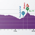 Perfil de la primera etapa de la Vuelta a Burgos 2018.-ECB