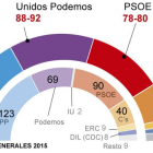 El pronóstico del CIS antes del 26-J-