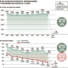 Evolución de divorcios, separaciones y nulidades en Castilla y León.-EL MUNDO DE CASTILLA Y LEÓN
