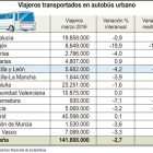 Viajeros transportados en autobús urbano.-ICAL