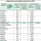 Deuda de las comunidades autónomas en 2015.-ICAL
