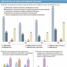 Gráfico de servicios de apoyo prestados de los Ceas a las familias-ECB