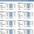 Reparto de votos por distritos.-ECB