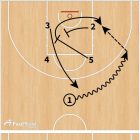 ANÁLISIS GRÁFICO: Situación de juego para balón interior (Rejón). y1Opción 1: El interior (5) bloquea diagonal a un alero (3) y posteriormente es bloqueado por línea de fondo por el otro alero (2) para recibir al poste bajo. y2Opción 2: Pase arriba para i-R P.