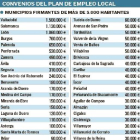 Convenios del plan de empleo local.-EL MUNDO DE CASTILLA Y LEÓN
