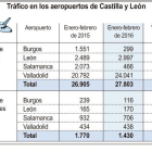 Tráfico en los aeropuertos de Castilla y León.-ICAL
