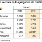 Efecto de la crisis en los juzgados de Castilla y León.-ICAL
