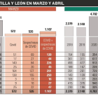 La Justicia eleva hasta 3.672 los muertos por coronavirus en Castilla y León