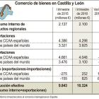 Comercio de bienes en Castilla y León.-ICAL