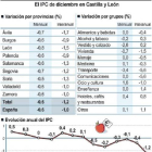 El IPC de diciembre en Castilla y León-Ical