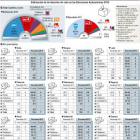 Estimación de la intención de voto en las Elecciones Autonómicas 2015-Ical