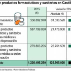 Gasto en productos farmacéuticos y sanitarios en Castilla y León-ICAL