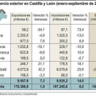 Comercio exterior en Castilla y León-Ical