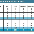 Número de representantes en las elecciones sindicales de 2012.-EL MUNDO DE CASTILLA Y LEÓN