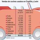 Ventas de coches usados en Castilla y León-Ical