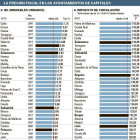 Presión fiscal en los ayuntamientos de capitales.-EL MUNDO CYL