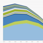 Evolución de las emisiones de CO2 que deberían seguir los 18 primeros países del mundo hasta lograr en el 2050 el objetivo de solo 1,7 toneladas per cápita, según el Deep Decarbonization Pathways Project. Los indicadores los han elaborado 40 instituciones-IDDRI