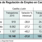 Expedientes de Regulación de Empleo en Castilla y León.-ICAL