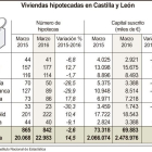 Viviendas hipotecadas en Castilla y León.-ICAL