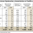 Ejecuciones hipotecarias y lanzamientos en Castilla y León.-ICAL