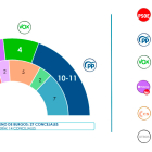 Encuesta SigmaDos para CyLTV en Burgos.