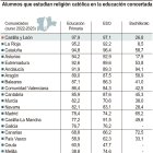 Alumnos que estudian religión católica en la educación concertada (10cmx10cm).